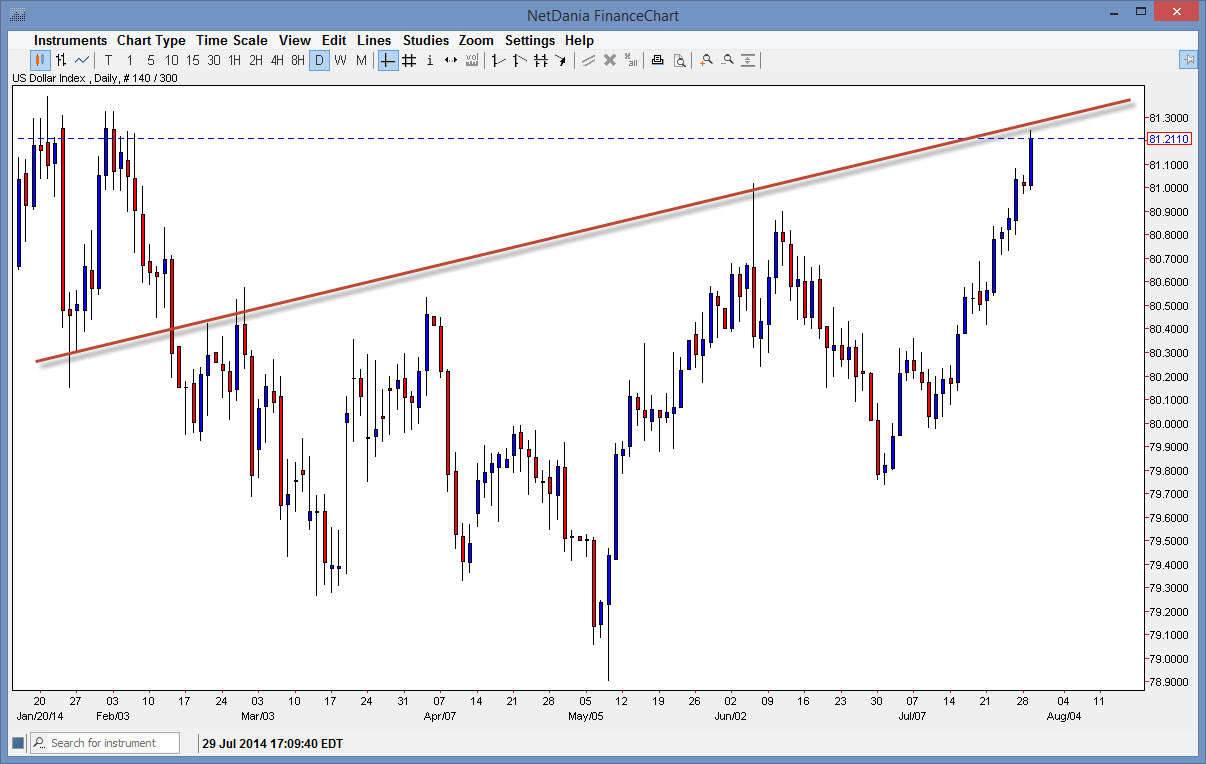 Dollar Index Dollar Index 73014