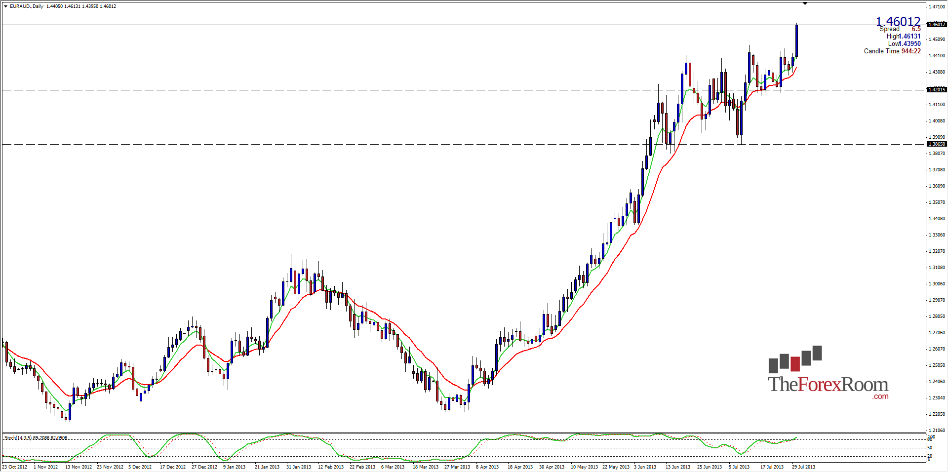 EUR/AUD Chart July 30