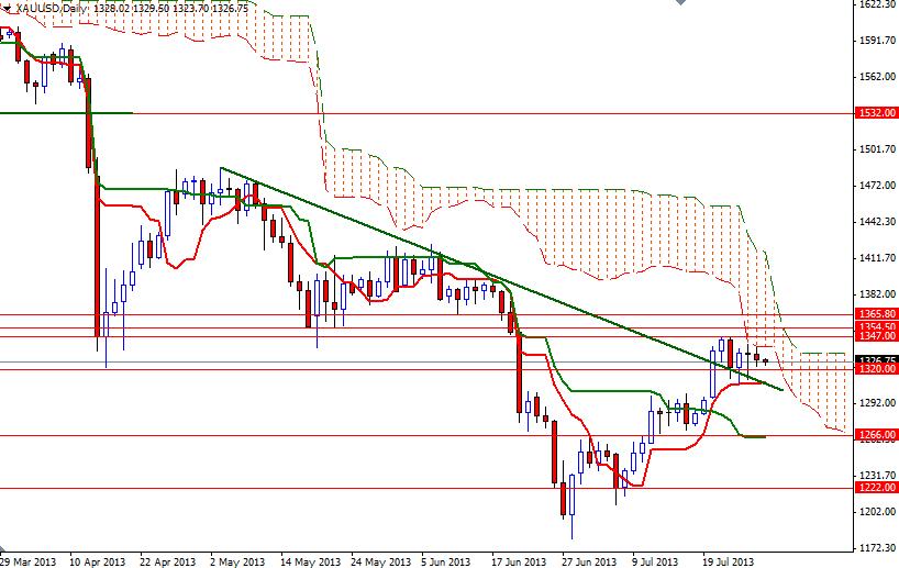 Grafico Quotazione Oro 30 Luglio 2013