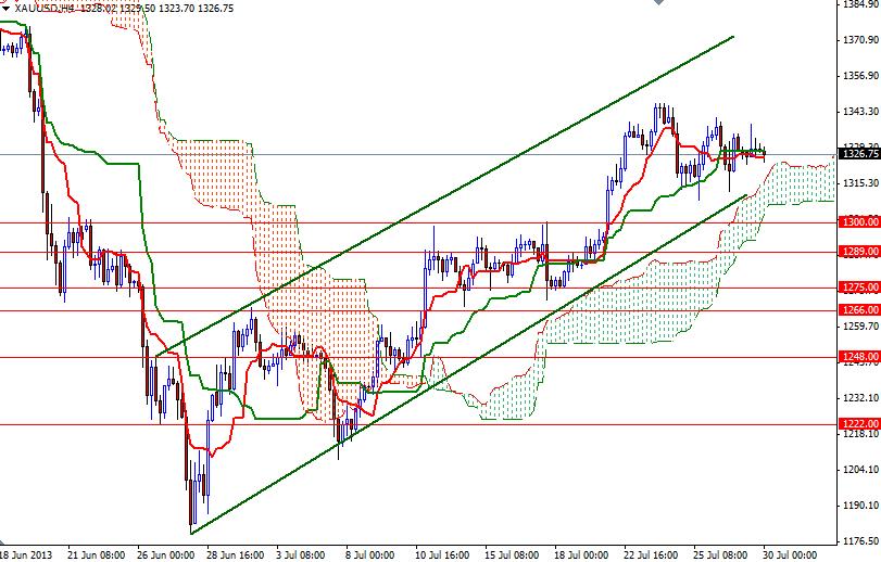 Grafico Quotazione Oro 4h 30 Luglio 2013