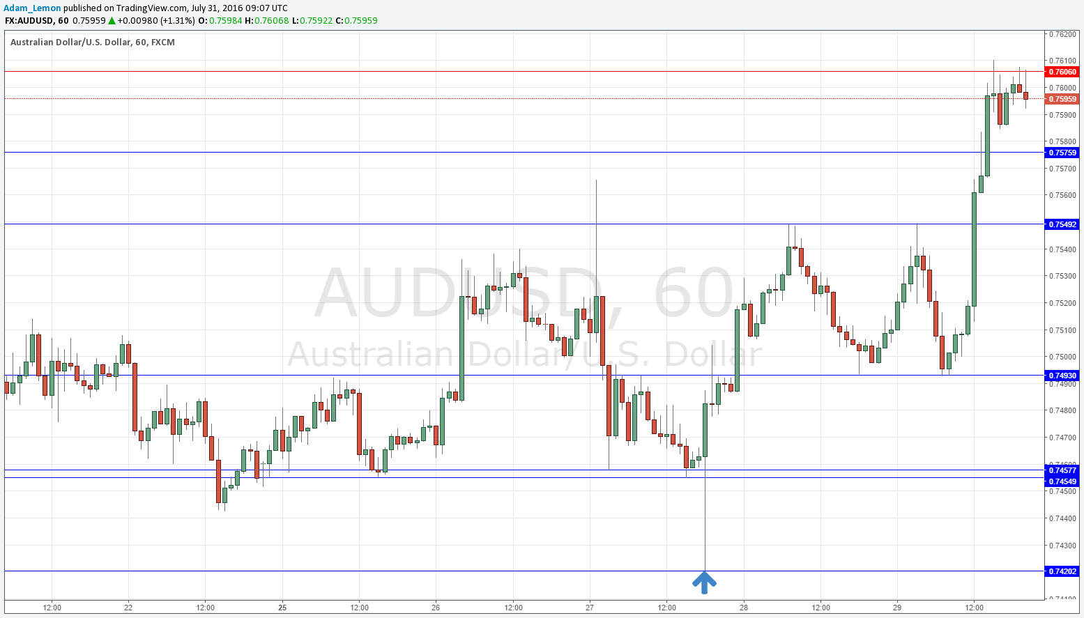 AUDUSD AUDUSD