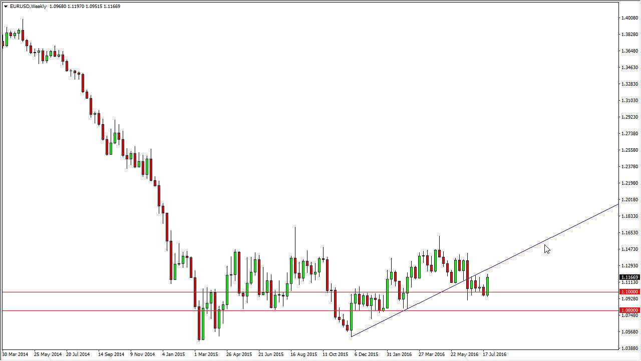 EUR/USD Weekly