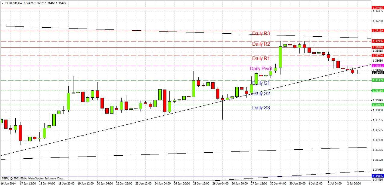 EURUSD 7314