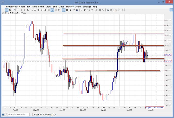 XAG/USD 31 Lug. 2014 XAG/USD 31 Lug. 2014