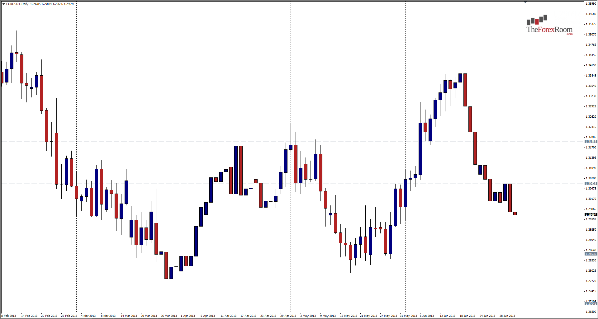 EUR/USD Chart