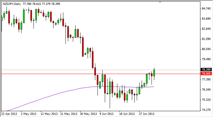 NZD/JPY Chart July 5