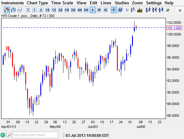 Crude Oil Chart July 5