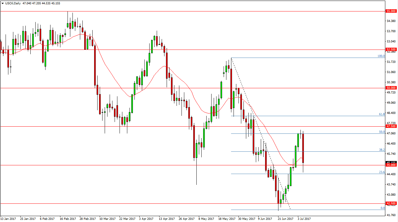 الرسم البياني اليومي للنفط الخام