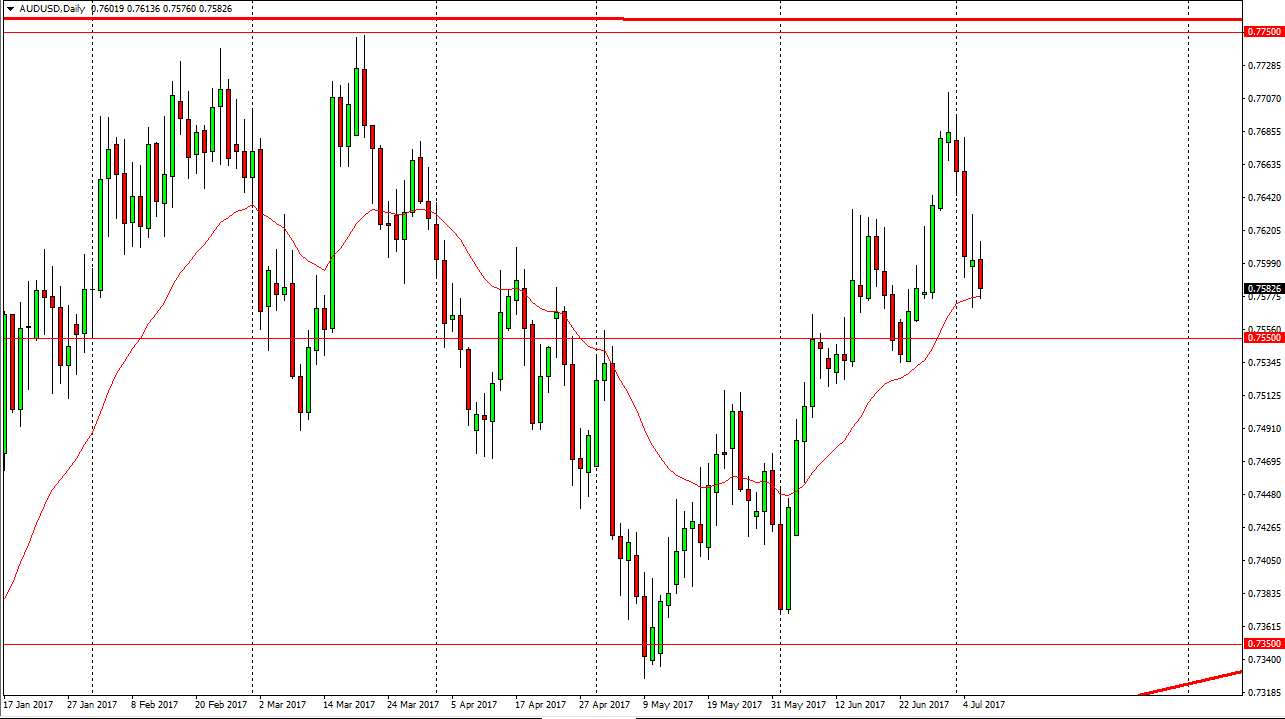 AUD/USD Daily AUD/USD Daily