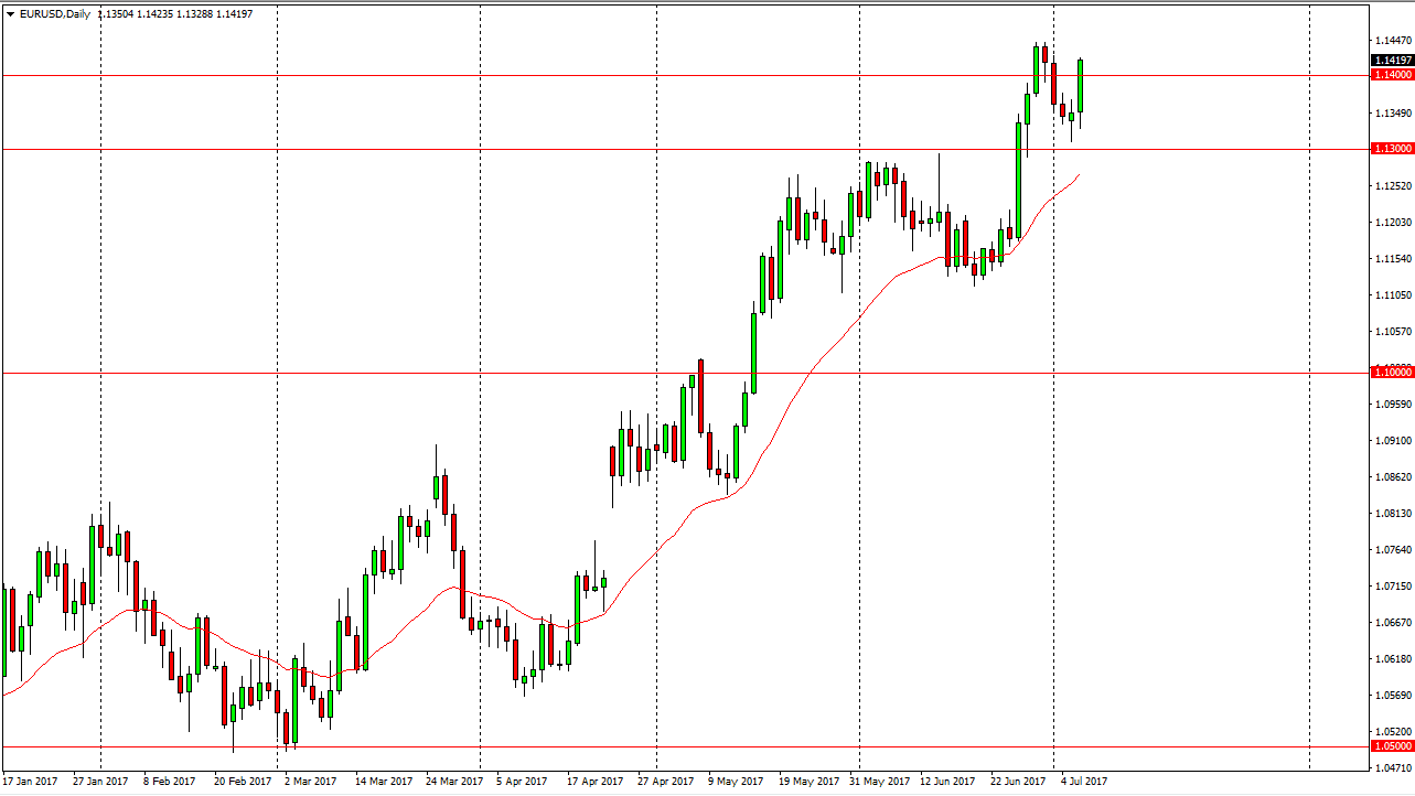EUR/USD Daily