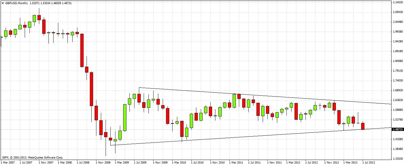 GBP/USD Chart July 8