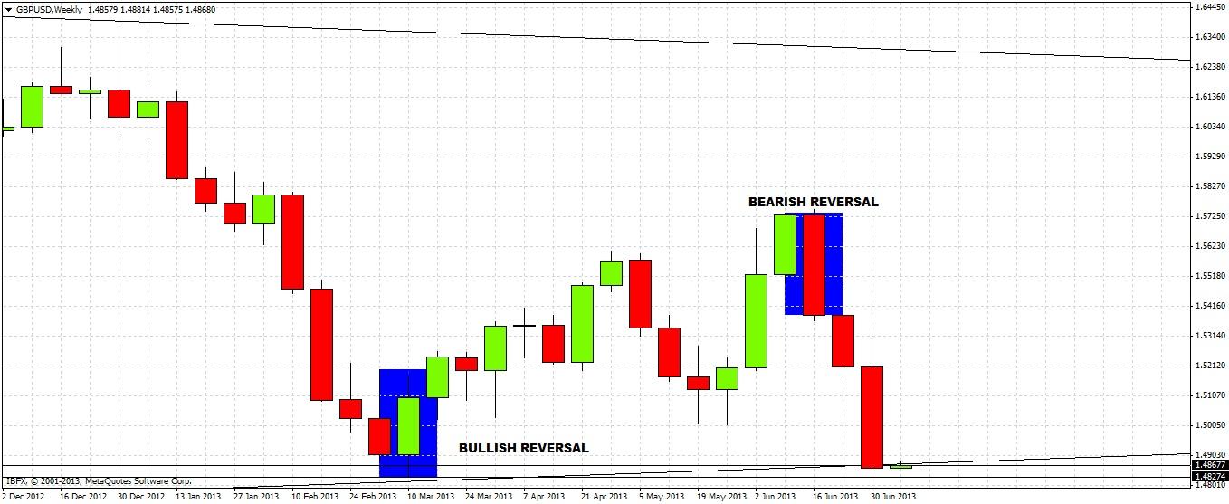 GBP/USD Chart 3 July 8