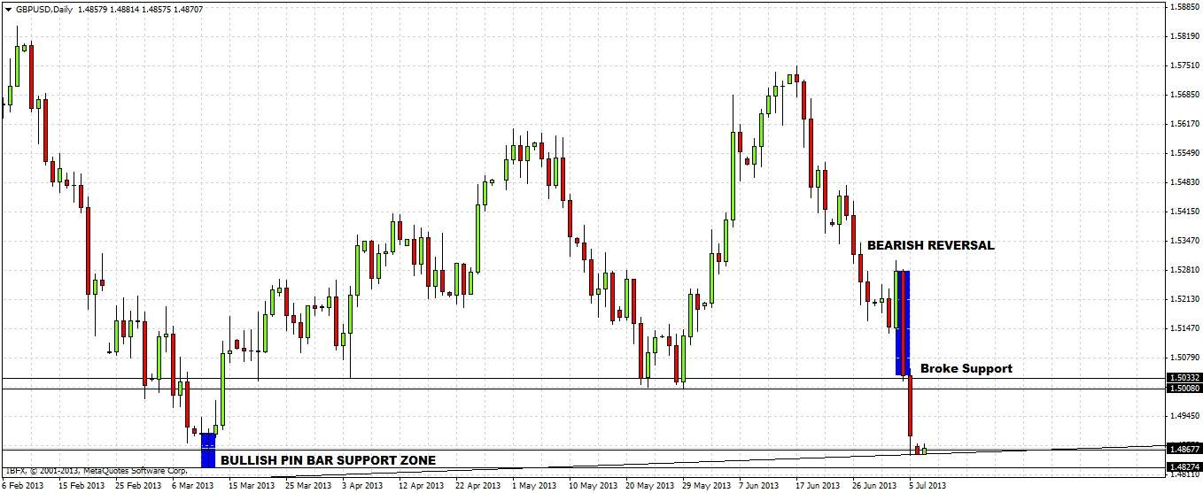 GBP/USD Chart 4 July 8