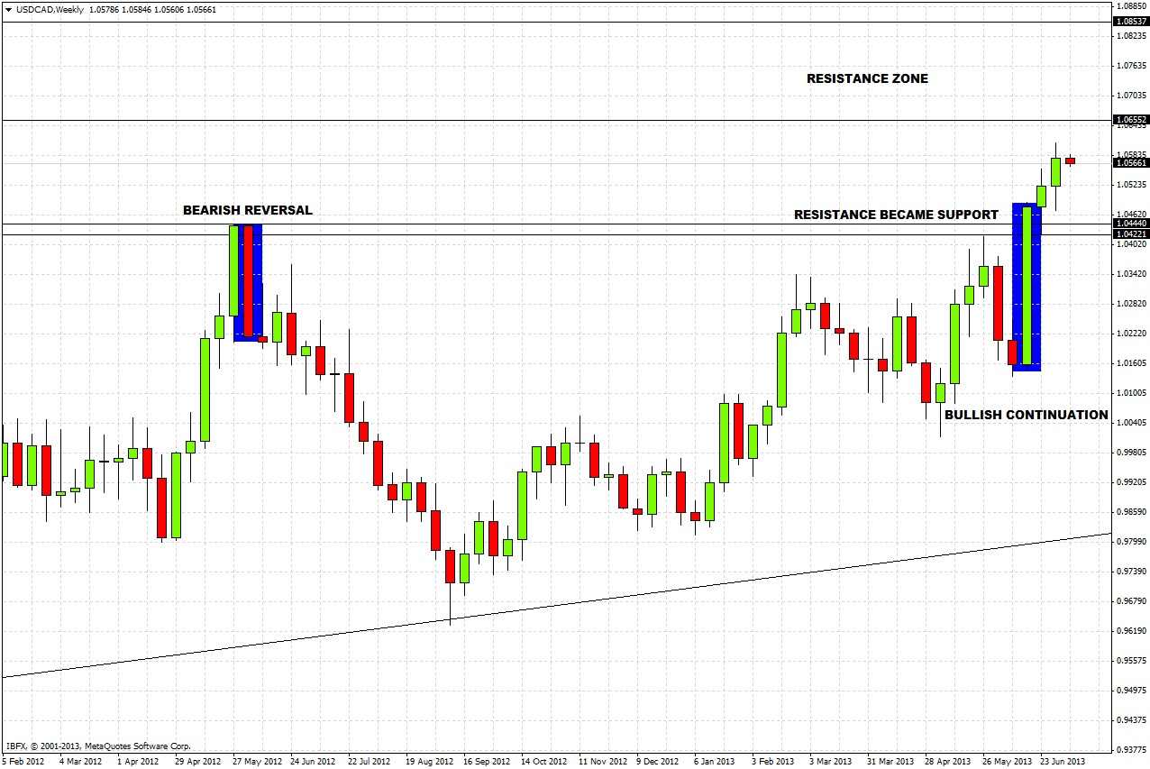 USD/CAD Chart 2 July 8