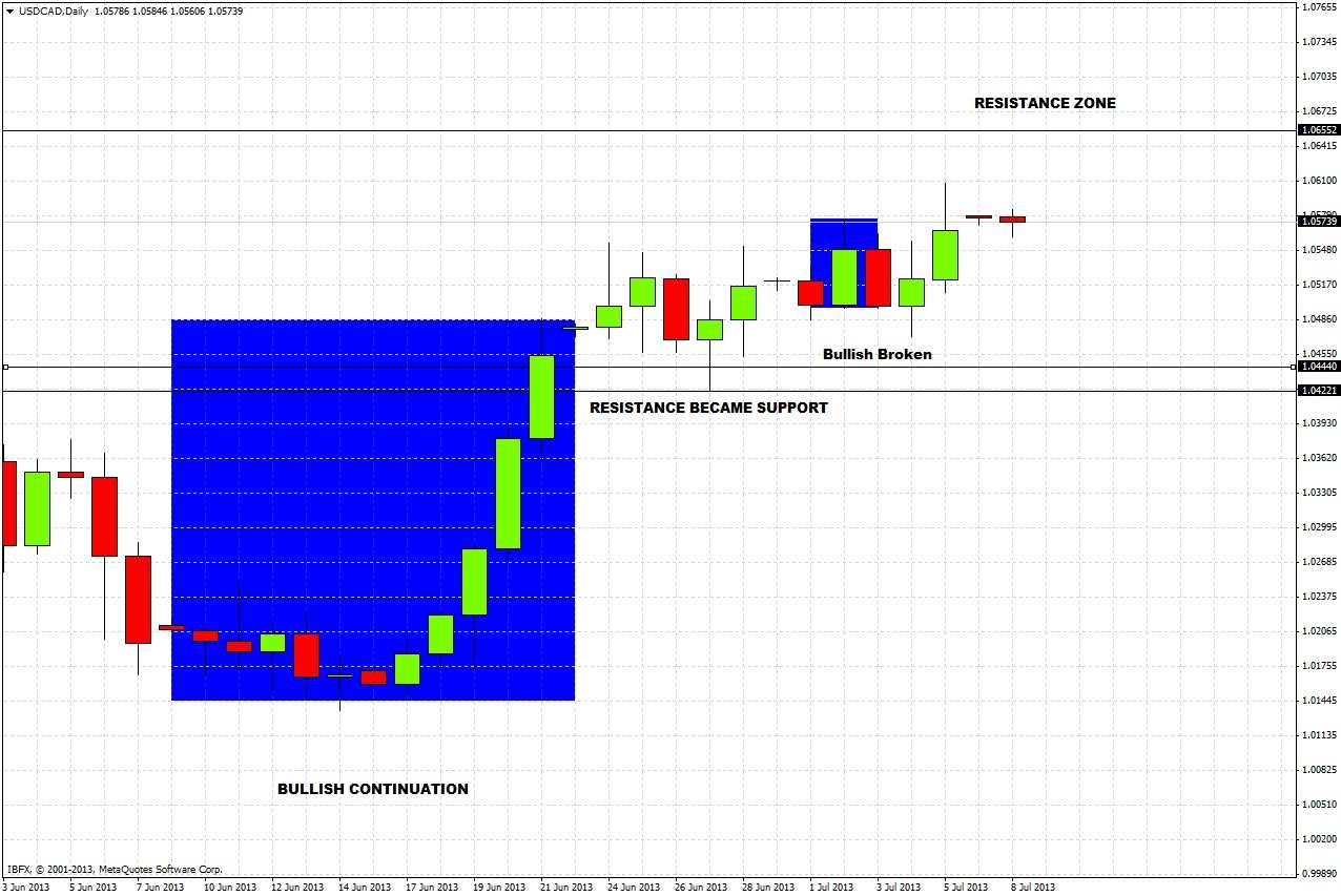 USD/CAD Chart 3 July 8