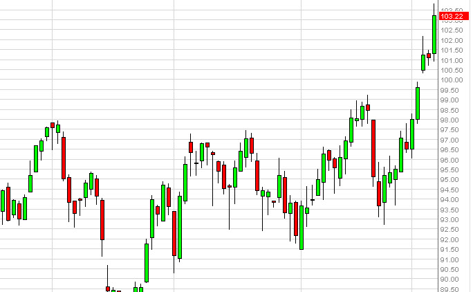 Crude Oil Price Chart