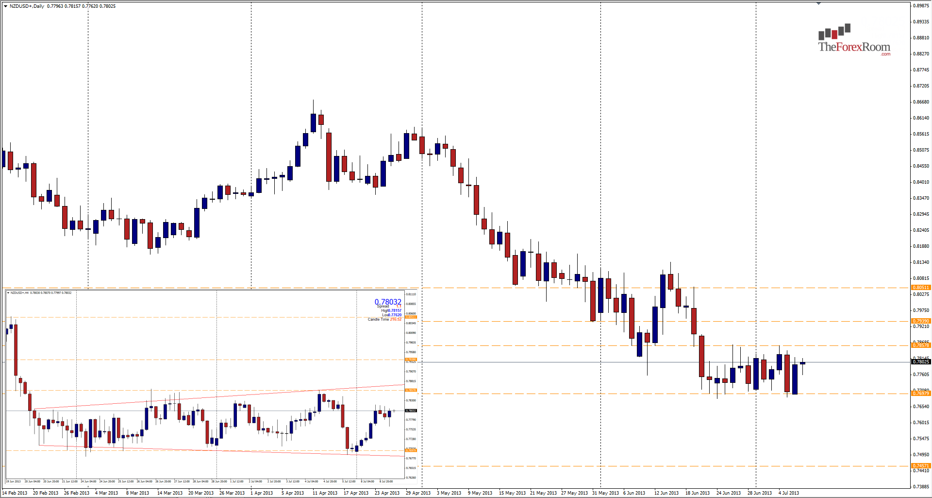 NZD/USD Chart July 9