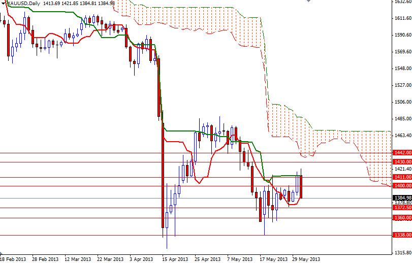 XAUUSD Daily 6313 XAUUSD Daily