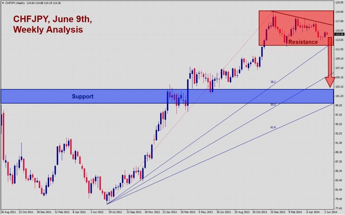 CHFJPY Signal CHFJPY Weekly Signal 61014