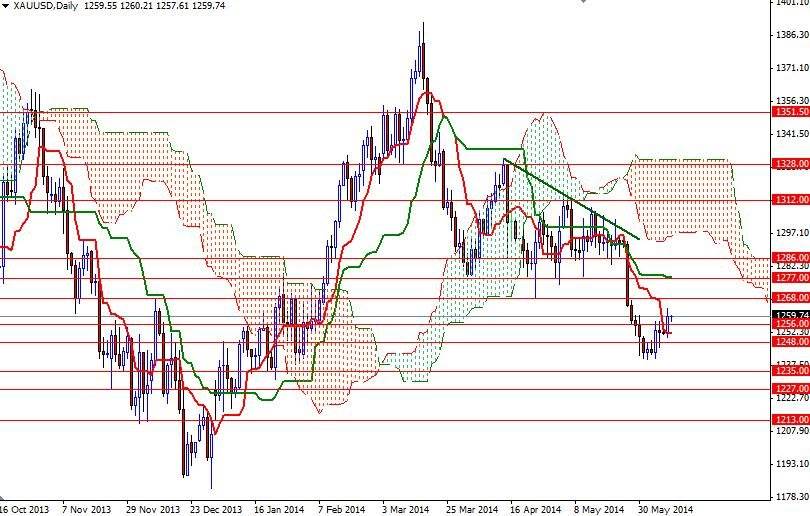 XAUUSD Daily XAUUSD Daily 6114