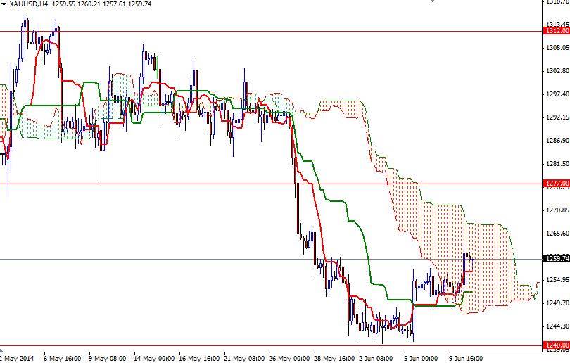 XAUUSD H4  XAUUSD H4 61114