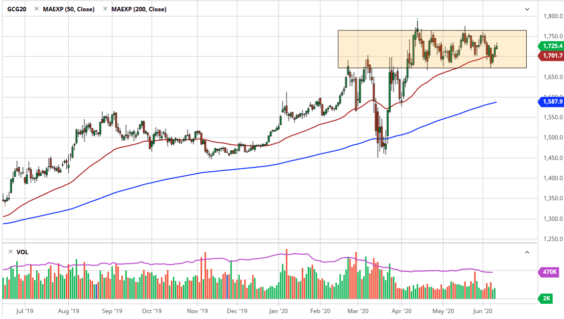 الرسم البياني اليومي للذهب الرسم البياني اليومي للذهب
