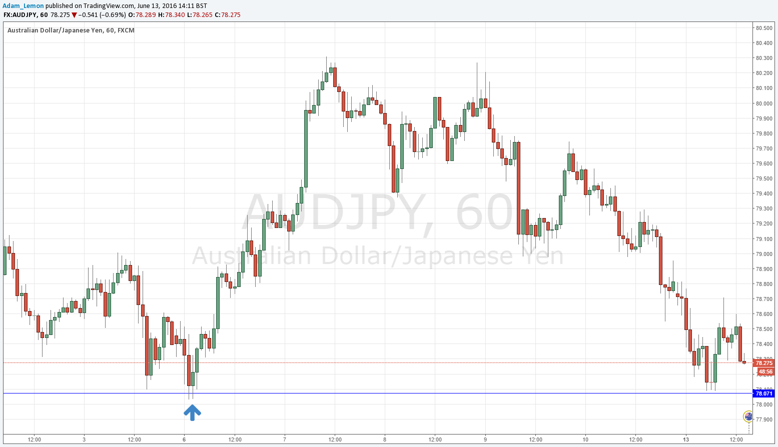 AUDJPY