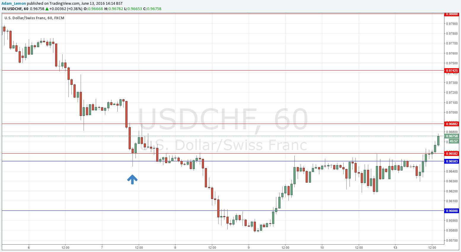USDCHF