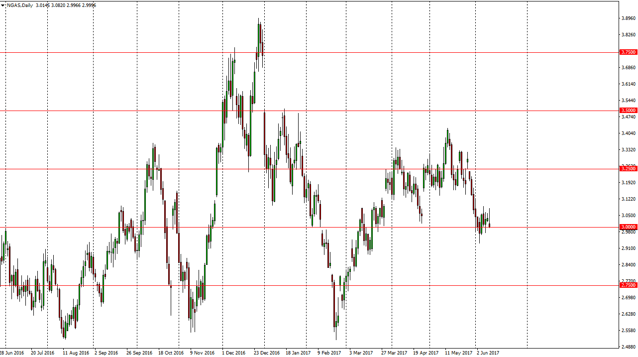 الرسم البياني اليومي للغاز الطبيعي