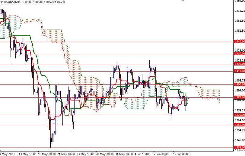 Grafico Quotazione Oro 14 Giugno 2013 Grafico Quotazione Oro 14 Giugno 2013
