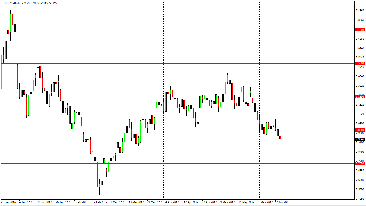 الرسم البياني اليومي للغاز الطبيعي