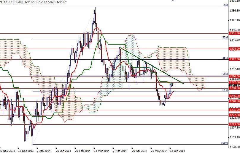 XAUUSD Daily xauusd daily 62714