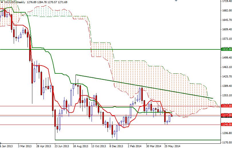 xauusd weekly XAUUSD Weekly 61714