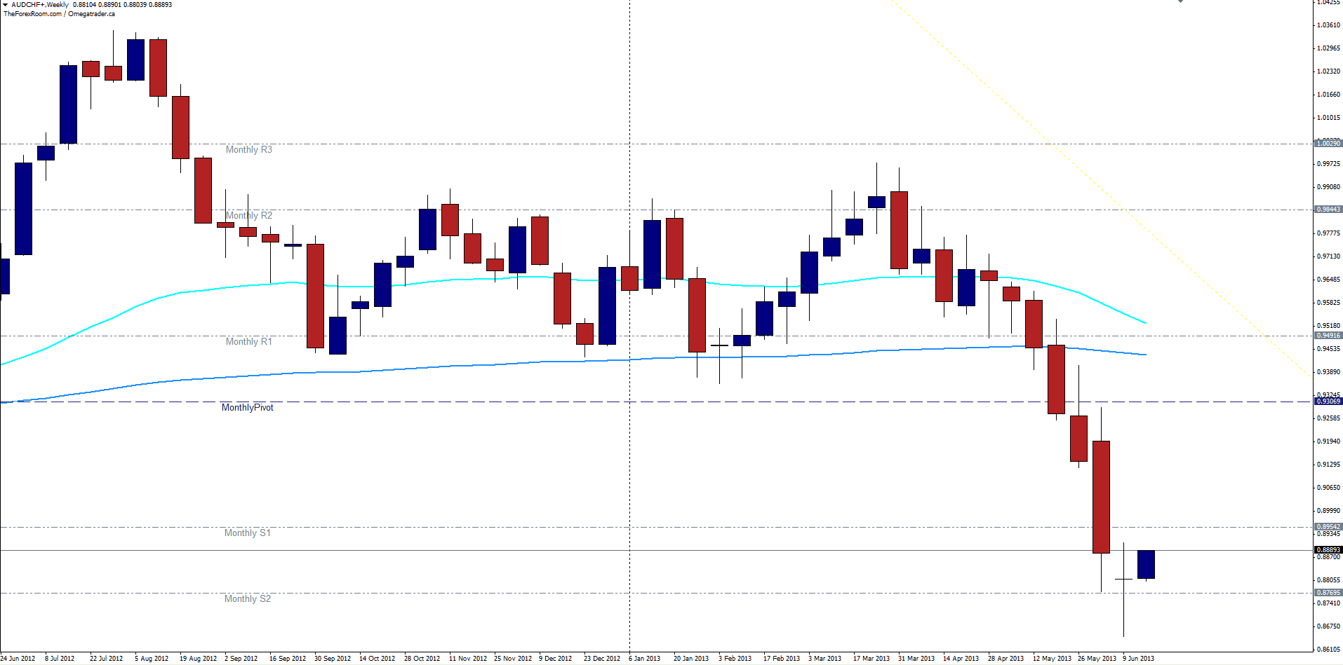 AUD/CHF - 17 Junio 2013 AUD/CHF - 17 Junio 2013