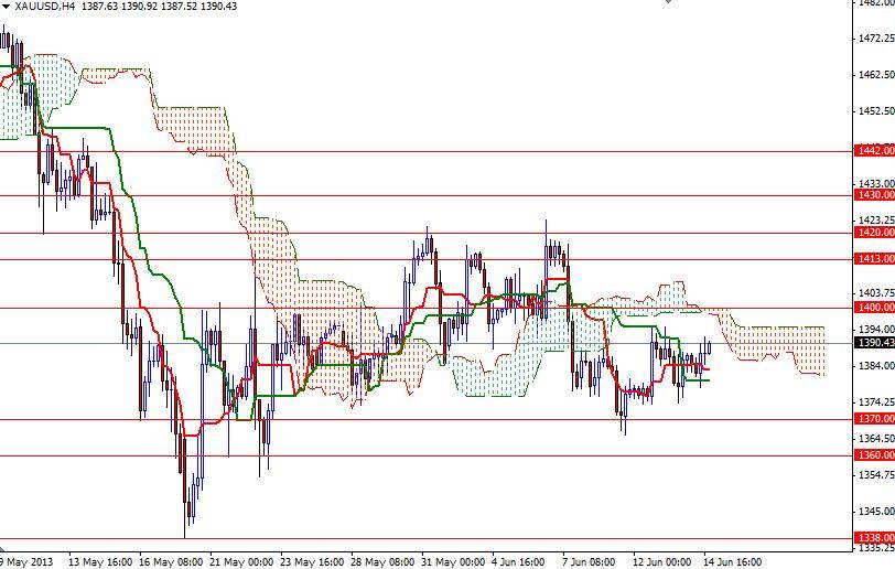 Grafico Quotazione Oro 4h 17 Giugno 2013 Grafico Quotazione Oro 4h 17 Giugno 2013