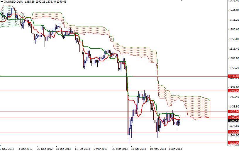 Grafico Quotazione Oro 17 Giugno 2013 Grafico Quotazione Oro 17 Giugno 2013