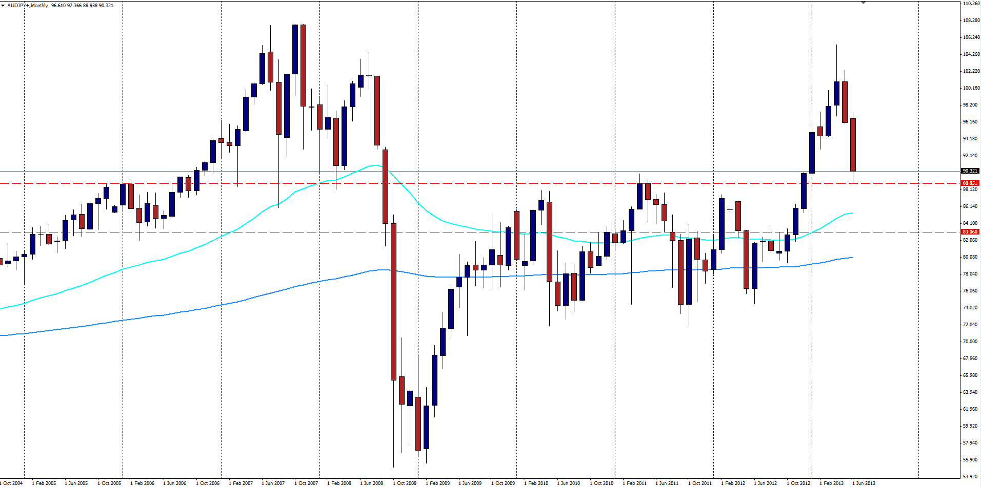 AUD/JPY Analysis - June 18, 2013