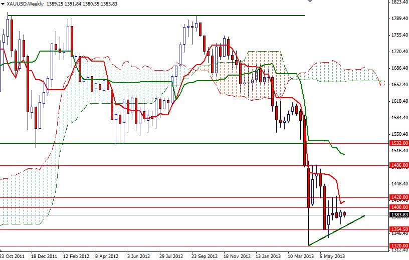 Grafico Quotazione Oro 18 Giugno 2013 Grafico Quotazione Oro 18 Giugno 2013