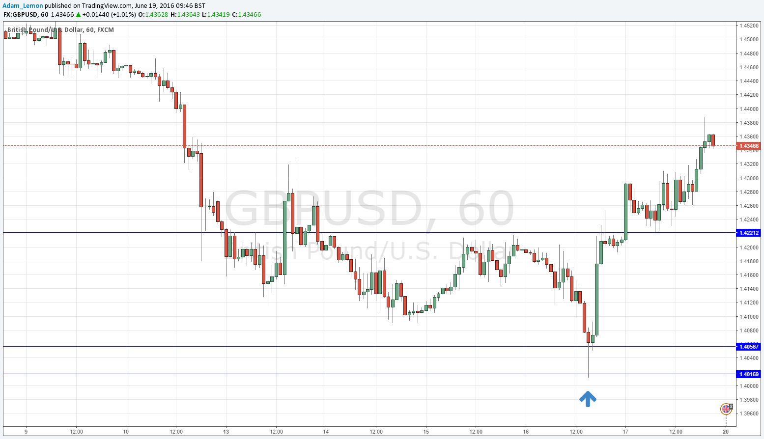 GBPUSD GBPUSD