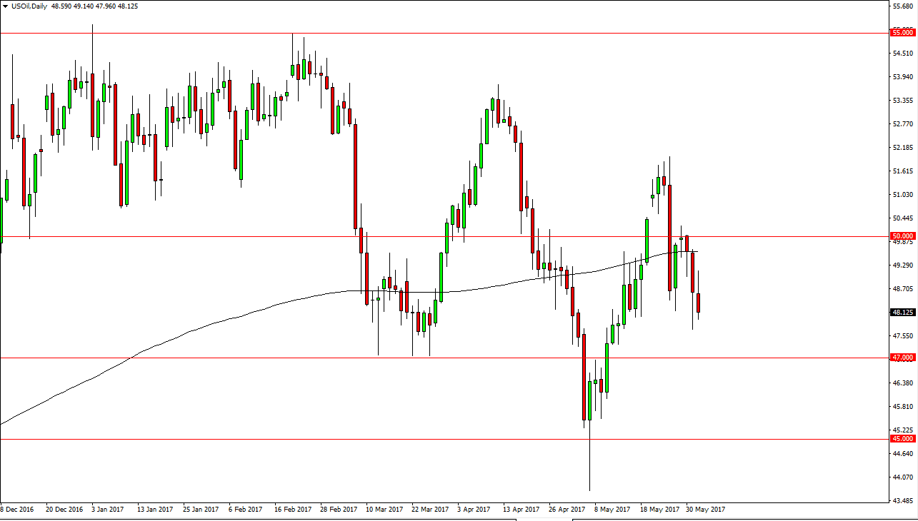 الرسم البياني اليومي للنفط الخام