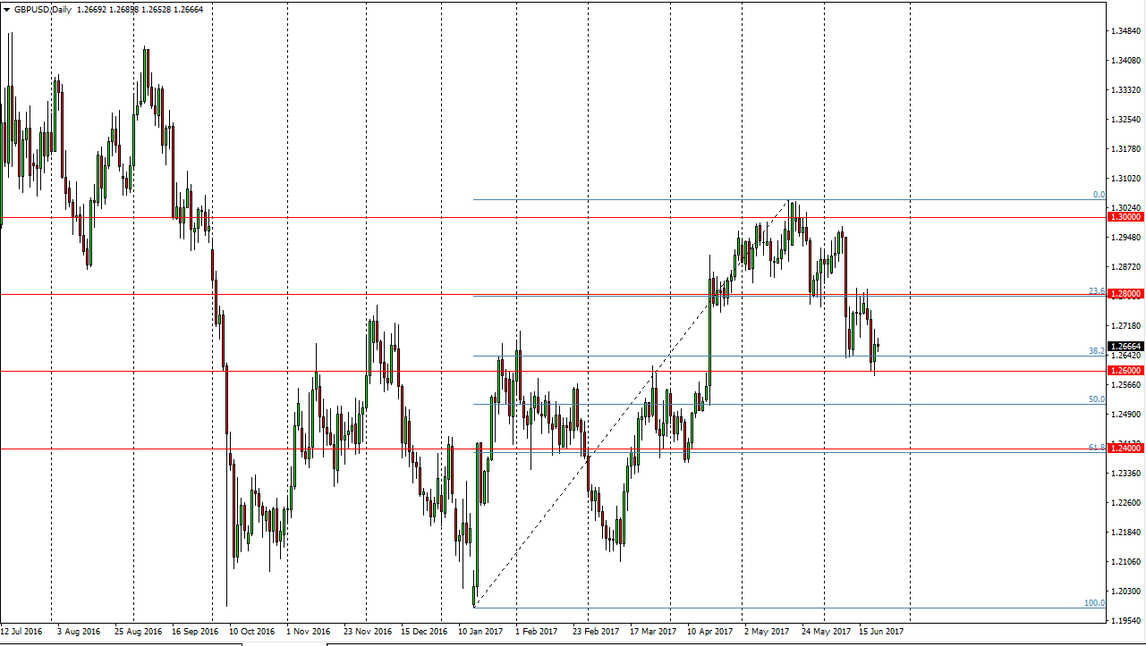 GBP/USD Daily GBP/USD Daily