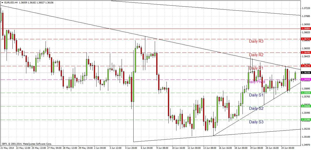 EURUSD 62514