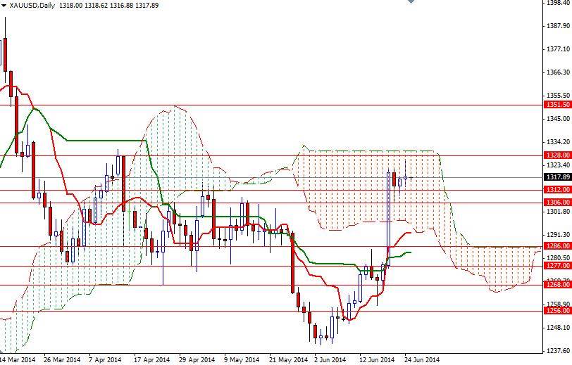 XAUUSD Daily XAUUSD Daily 62514
