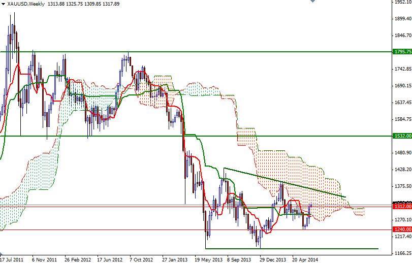 XAUUSD Week XAUUSD week 62514