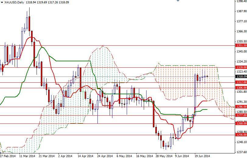 XAUUSD Daily XAUUSD Daily 62614