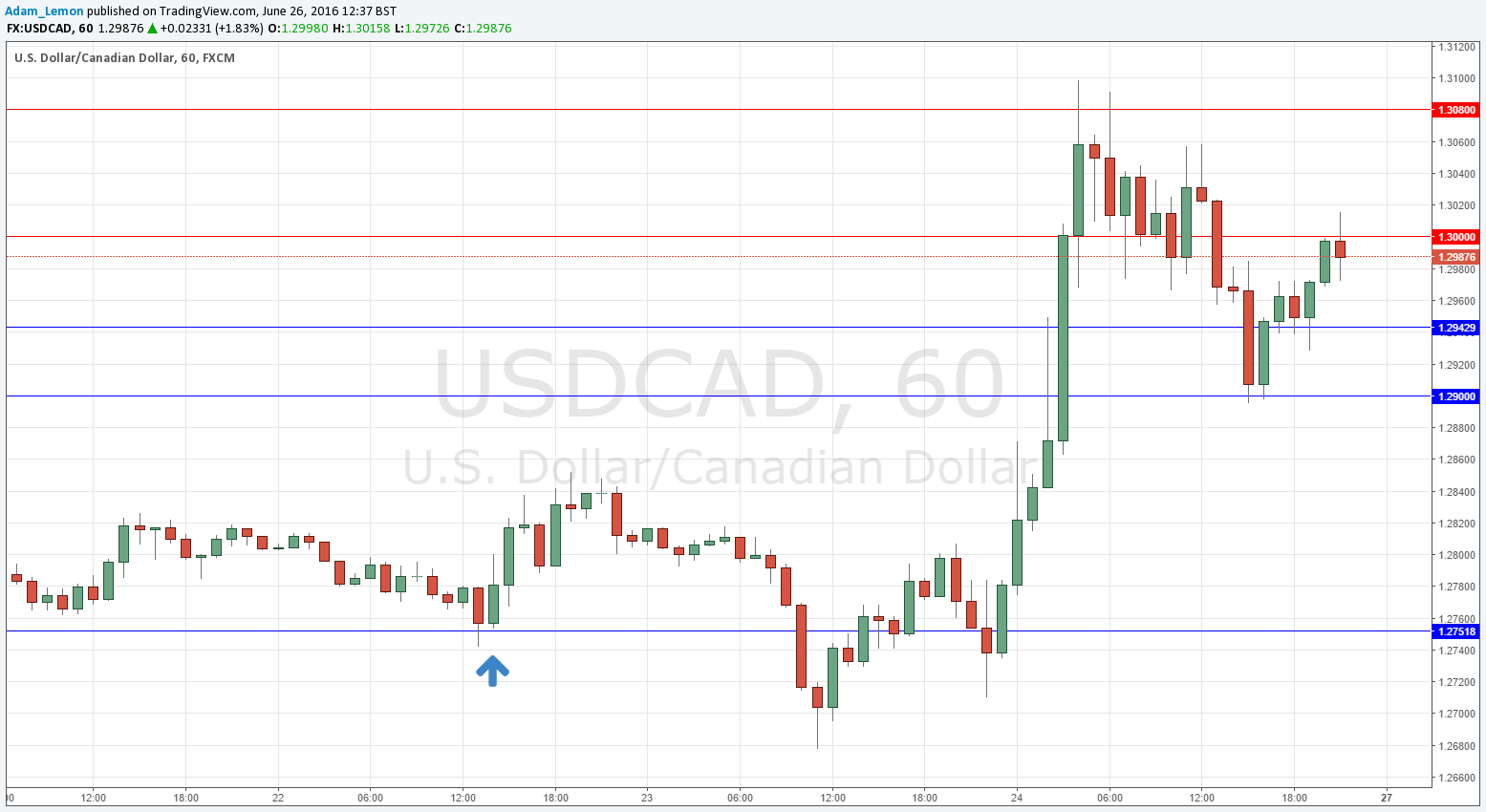 USDCAD