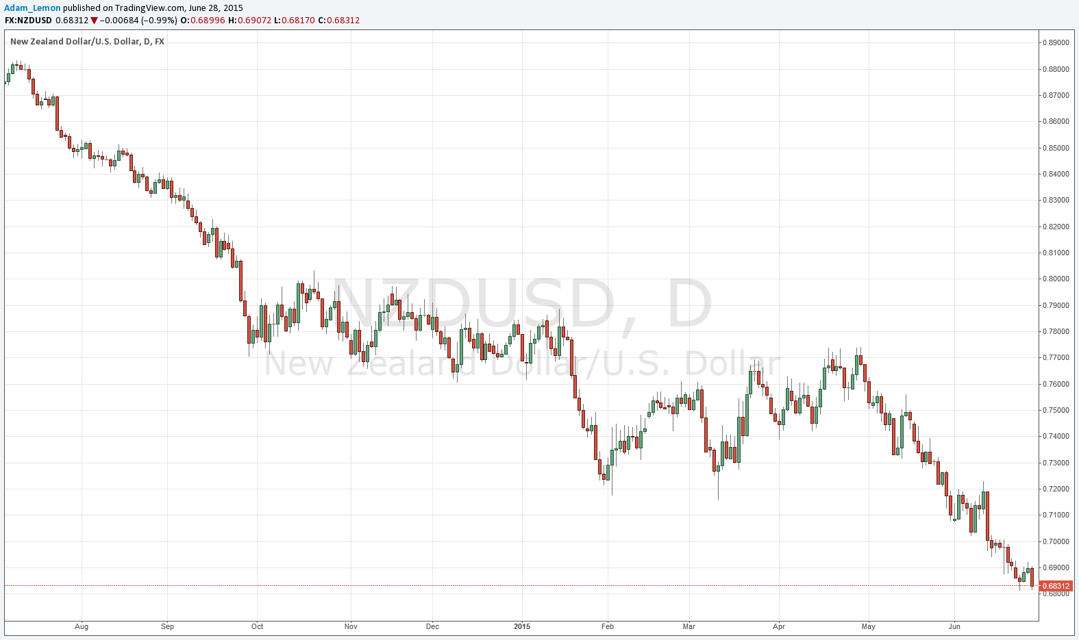 NZD/USD