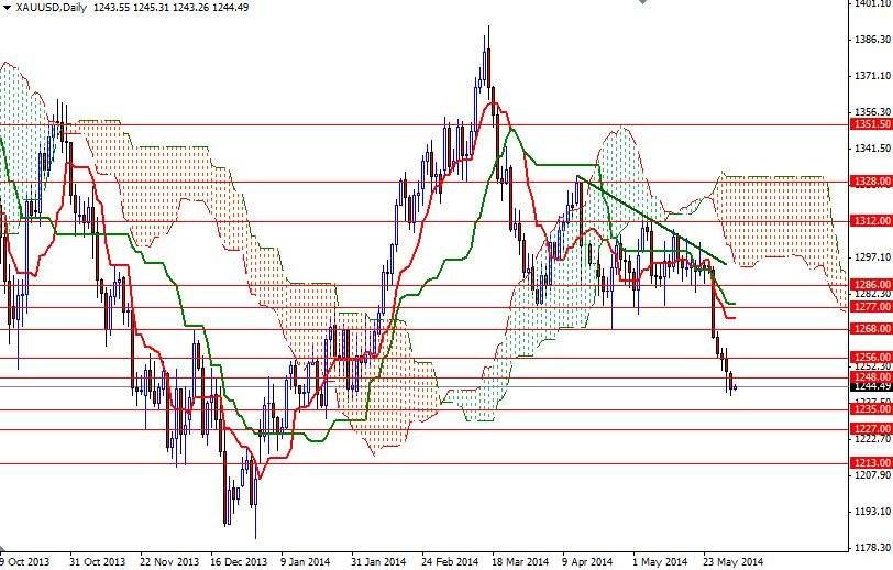 XAUUSD Daily XAUUSD Daily 6314