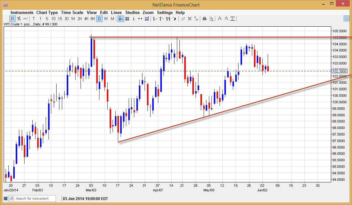 Crude Oil WTI Daily Crude Oil WTI Daily