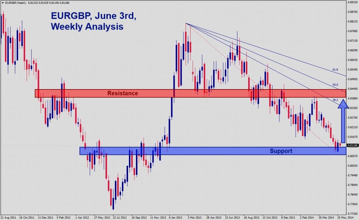 EURGBP Signal EURGBP Signal 6514